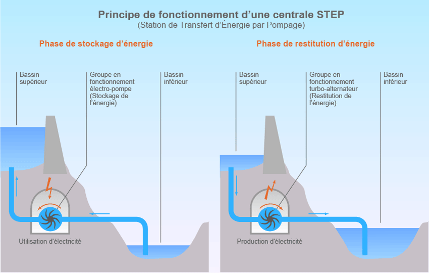 Principe fonctionnement STEP